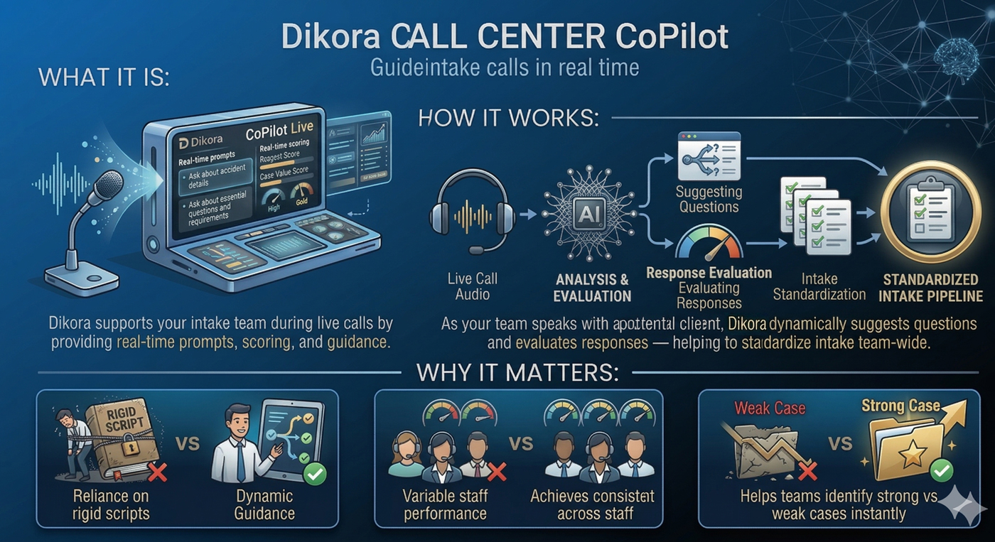 Title: Dikora Call Center CoPilot Infographic Section 1: What It Is: An illustration of a call center headset and microphone next to a "CoPilot Live" tablet interface. The tablet displays "Real-time prompts" (e.g., "Ask about accident details") and "Real-time scoring" for case value, showing a "Gold" status. Section 2: How It Works: A technical flowchart showing: Live Call Audio: Represented by a headset icon feeding into an AI "Analysis & Evaluation" brain. Suggesting Questions: The AI generates dynamic questions based on the conversation. Response Evaluation: A gauge evaluates the quality of the caller's answers in real time. Standardized Intake Pipeline: The process ends with a "Standardized Intake" clipboard, showing a uniform data file. Section 3: Why It Matters: Three "VS" comparison panels: Rigid Script vs. Dynamic Guidance: A frustrated agent locked behind a "Rigid Script" box versus a happy agent using a tablet with flexible, AI-driven prompts. Variable Staff Performance vs. Consistency: Three agents with different performance levels (represented by red and yellow gauges) compared to a team with uniform high-performance (green gauges). Weak Case vs. Strong Case: A torn "Weak Case" folder with a red 'X' contrasted with a "Strong Case" gold folder with a star and a green checkmark, showing instant case identification.