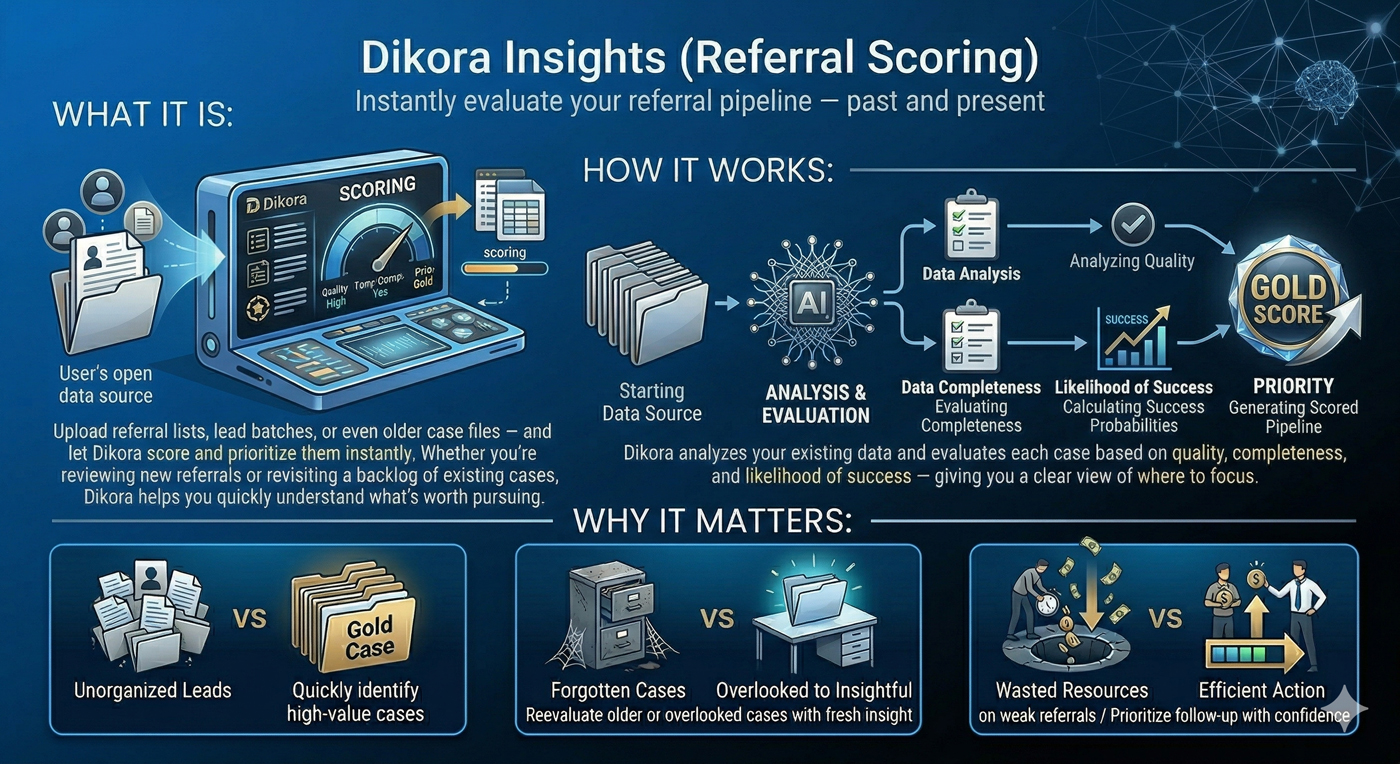 Dikora Insights (Referral Scoring) Infographic Section 1: What It Is: An illustration of a digital interface labeled "Scoring" that accepts "User's open data source" (referral lists and case files). A gauge on the screen points toward "Gold," symbolizing the identification of high-priority cases. Section 2: How It Works: A linear flowchart showing the technical process: Starting Data Source: A stack of documents enters the system. Analysis & Evaluation: An AI brain icon processes the data. Data Analysis: The AI performs "Data Completeness" checks and "Analyzing Quality." Likelihood of Success: A bar graph showing "Calculating Success Probabilities." Priority: The process concludes with a "Gold Score" emblem, representing a "Generated Scored Pipeline." Section 3: Why It Matters: Three "VS" comparison panels: Unorganized Leads vs. Gold Case: A messy pile of papers compared to a neat folder labeled "Gold Case" to show quick identification of high-value leads. Forgotten Cases vs. Overlooked to Insightful: A dusty, cobweb-covered filing cabinet compared to a glowing digital folder on a desk. Wasted Resources vs. Efficient Action: An illustration of a person dropping money into a dark hole (weak referrals) compared to a professional team making a successful, profitable connection.
