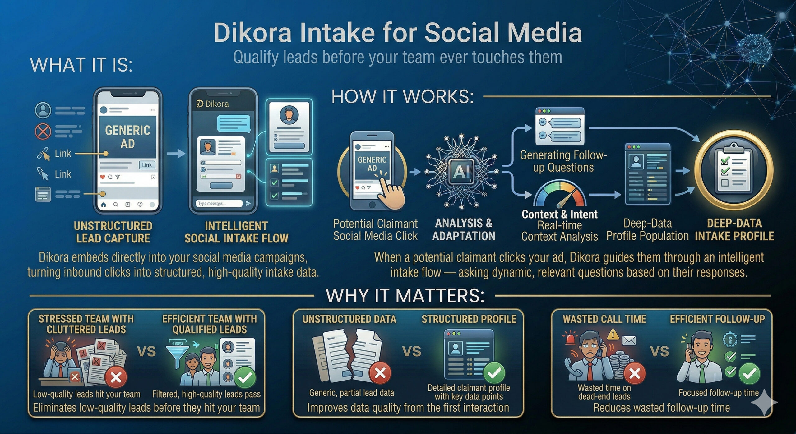 Dikora Intake for Social Media Infographic Section 1: What It Is: Compares a "Generic Ad" with unstructured, messy data (red icons) to the "Intelligent Social Intake Flow." The latter shows a clean smartphone interface where Dikora embeds a chat-like experience to turn clicks into structured, high-quality data. Section 2: How It Works: A four-step process diagram: A potential claimant clicks a social media ad. The AI Analysis & Adaptation engine processes the click. The AI performs Real-time Context & Intent Analysis to generate dynamic follow-up questions. A Deep-Data Intake Profile is populated and delivered as a structured claimant file. Section 3: Why It Matters: Displays three "Before vs. After" comparisons: Team Stress: Shifts from a "Stressed Team with Cluttered Leads" (frustrated workers with red 'X' marks) to an "Efficient Team with Qualified Leads" (smiling workers using a lead funnel). Data Quality: Compares "Unstructured Data" (messy paper stacks) to a "Structured Profile" (a clean digital dashboard). Time Efficiency: Contrast between "Wasted Call Time" on dead-end leads (a stressed rep with an alarm icon) and "Efficient Follow-up" (a happy rep making a successful call).