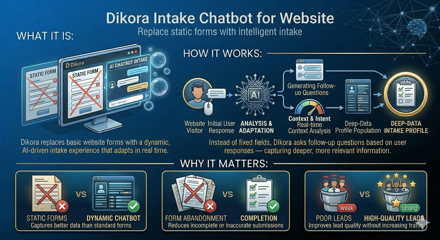 Title: Dikora Intake Chatbot for Website: Replace static forms with intelligent intake. What It Is: The graphic illustrates a transition from Static Forms (symbolized by a document with red 'X' marks) to an AI Chatbot Intake (symbolized by a laptop showing a conversational chat interface). It describes Dikora as a dynamic, real-time adaptive experience. How It Works: Initial User Response: A visitor interacts with the website. Analysis & Adaptation: AI performs real-time context and intent analysis. Generating Follow-up Questions: Instead of fixed fields, the AI asks specific questions based on previous answers. Deep-Data Intake Profile: This process populates a comprehensive data profile rather than a simple contact list. Why It Matters (Key Benefits): Data Quality: Static forms vs. Dynamic Chatbots (Captures better data). User Retention: Form Abandonment vs. Completion (Reduces incomplete submissions). Lead Value: Poor Leads vs. High-Quality Leads (Improves lead quality without needing more traffic).